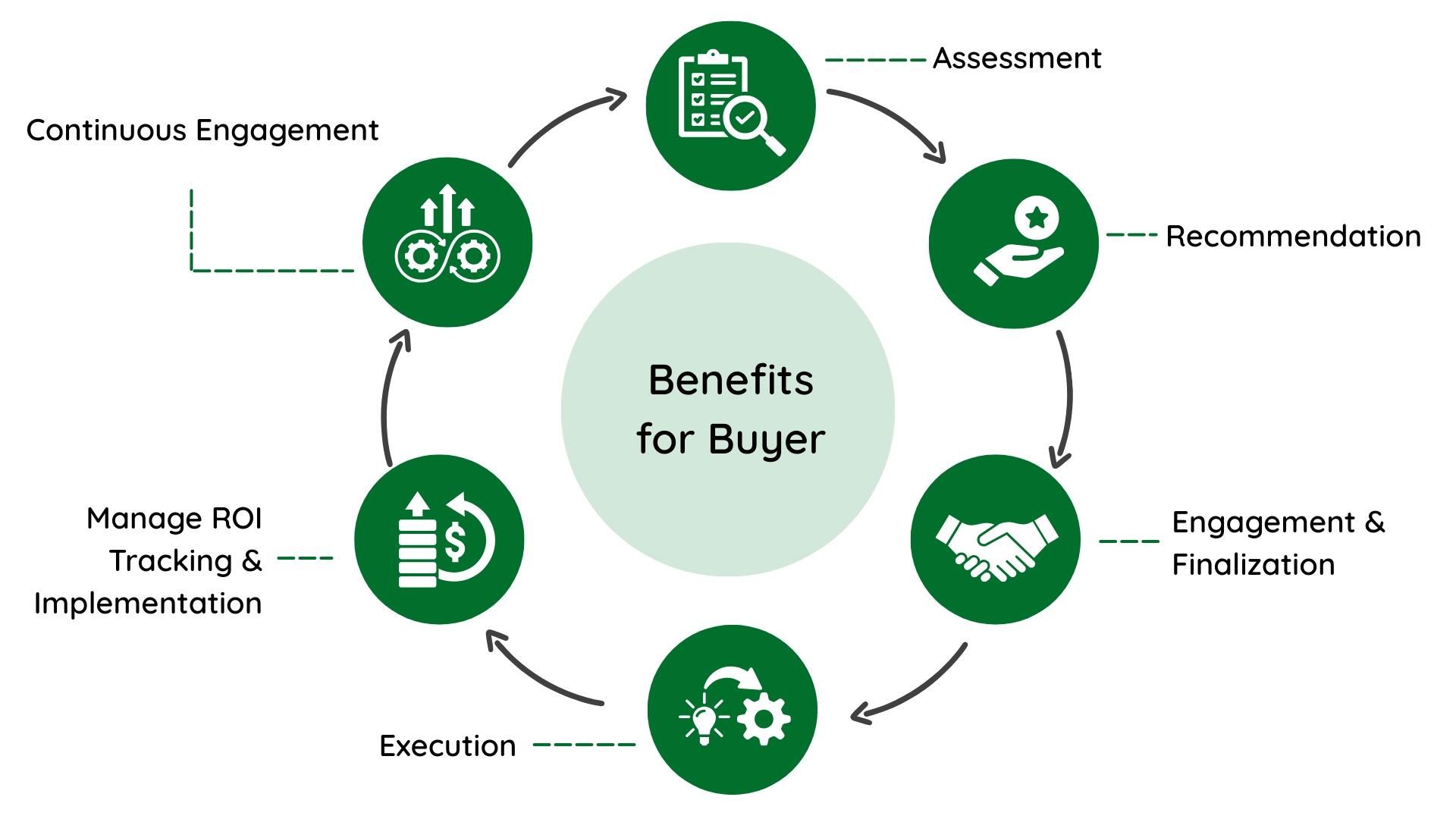 Benefits Cycle for Buyer2